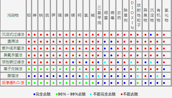 各種水處理方法性能比較